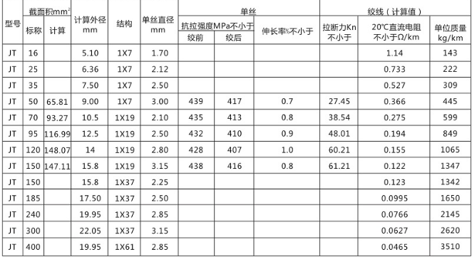 硬銅絞線說(shuō)明